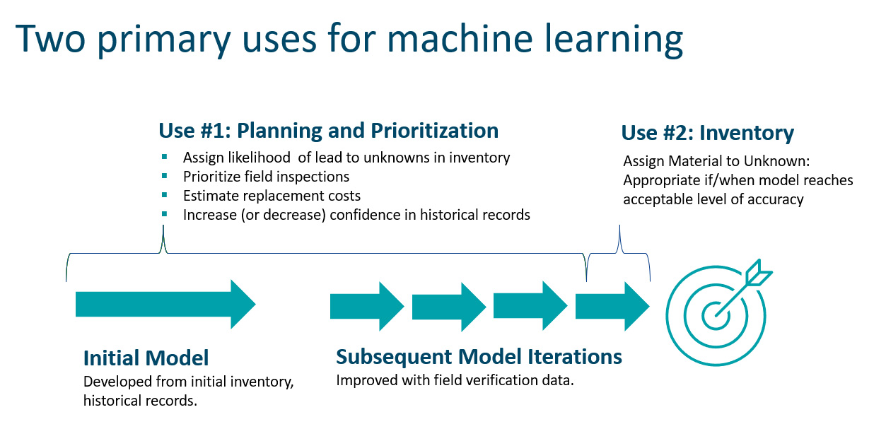 Corralling Machine Learning