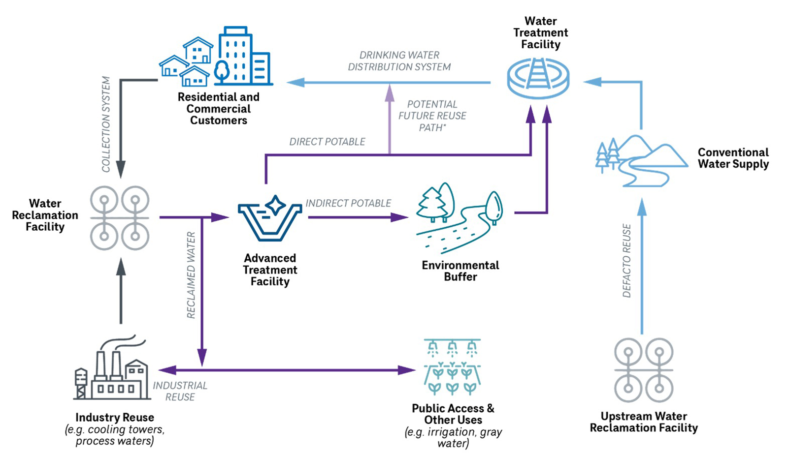 Types of Reuse Supply diagram