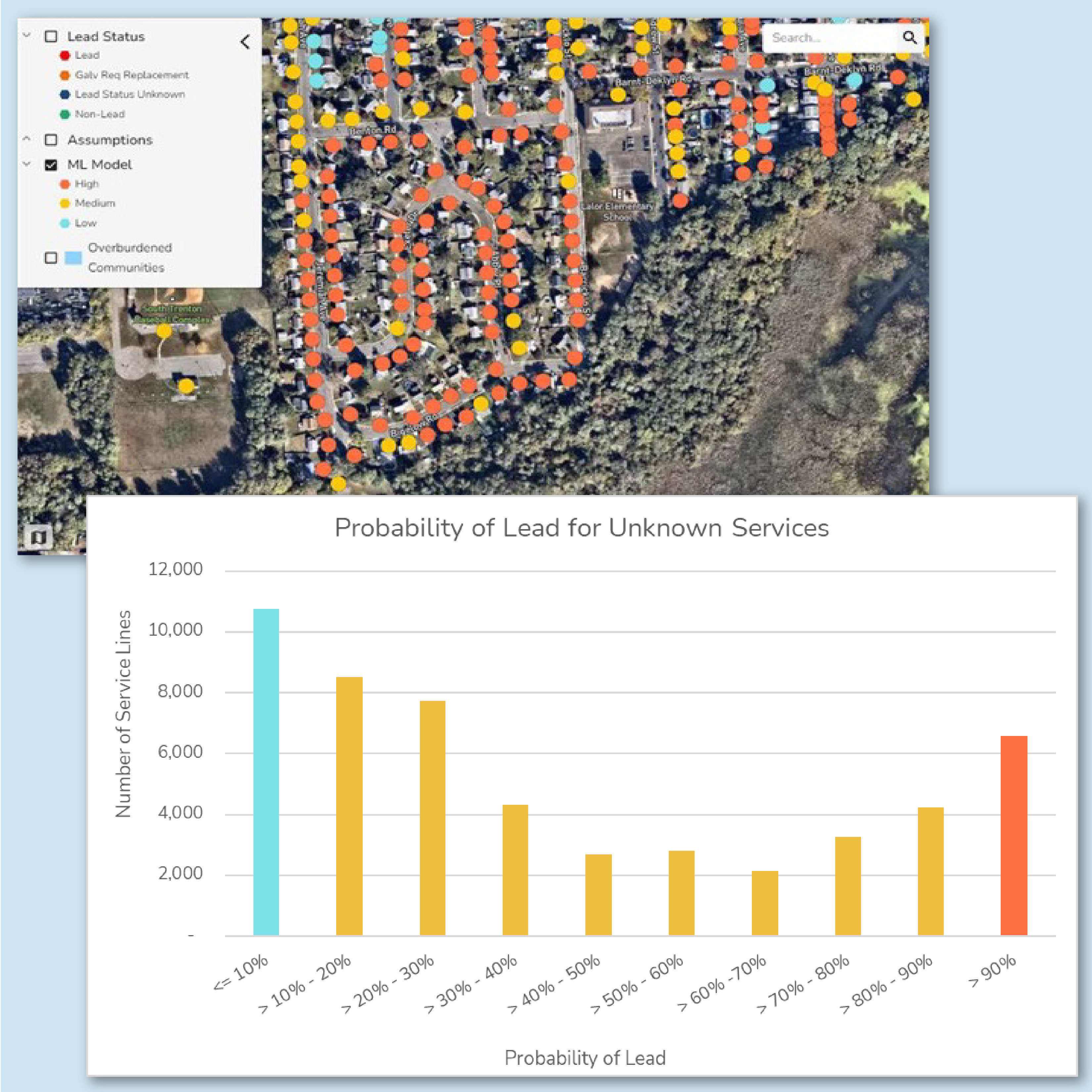 Leadcast Predict Data Charts