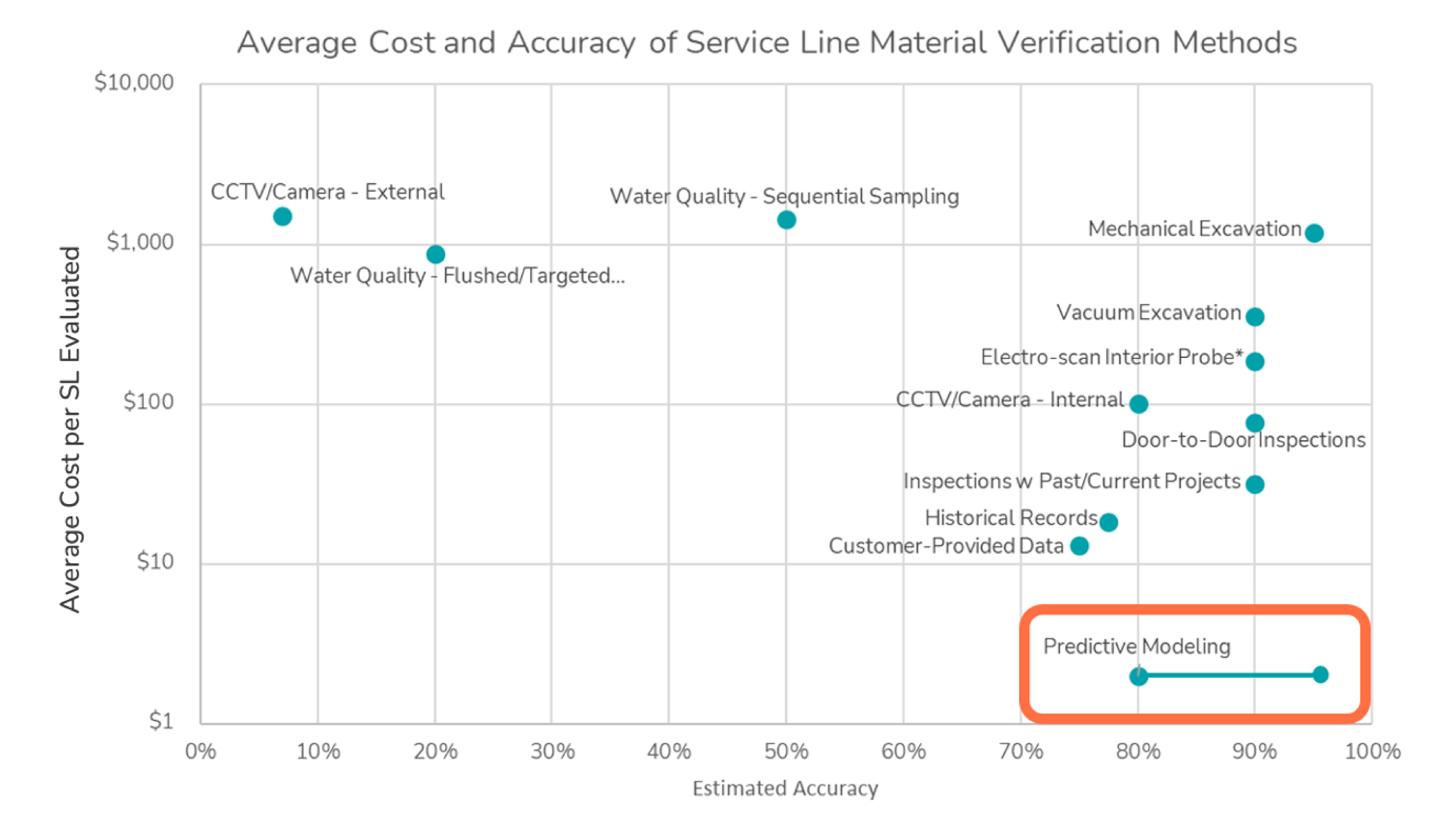 Predictive Modeling Cost