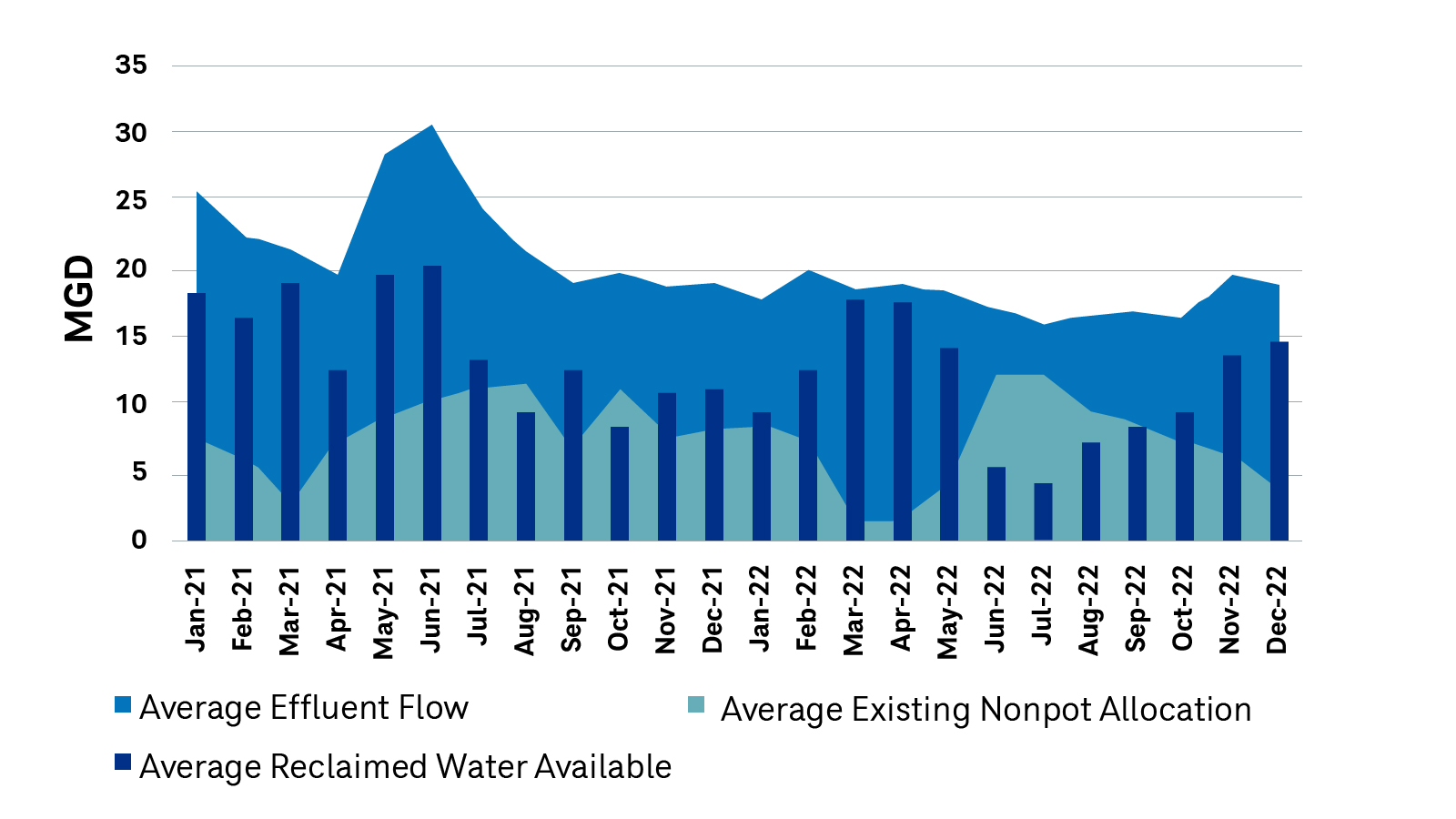 availability assessment graph