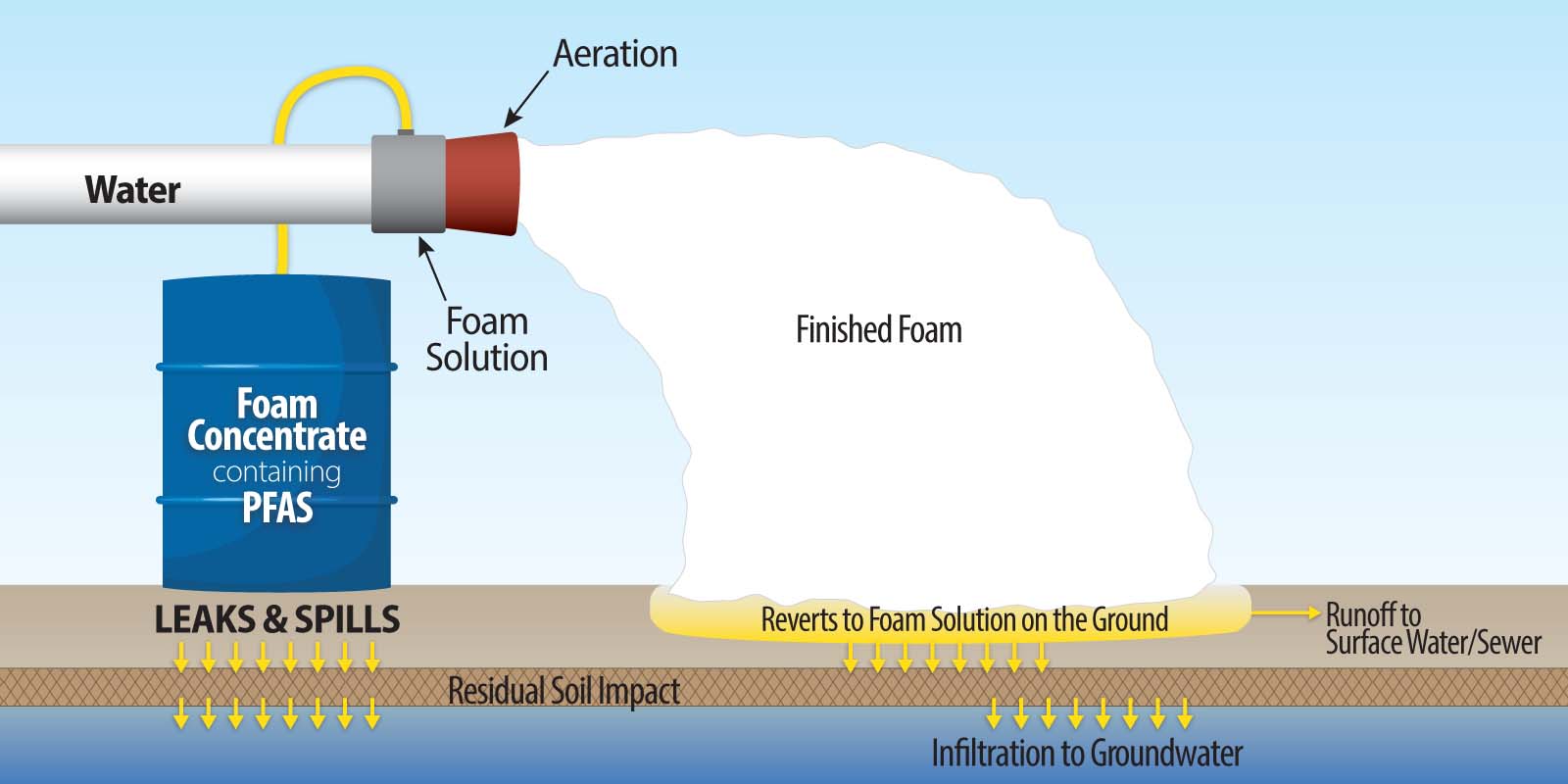 AFFF diagram