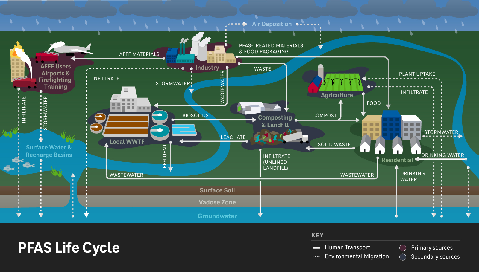 PFAS life cycle