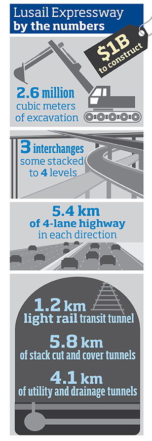 Lusail Transportation Corridor by the numbers