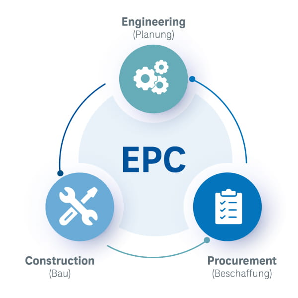 EPC steht für Engineering (Planung), Procurement (Beschaffung), Construction (Bau).