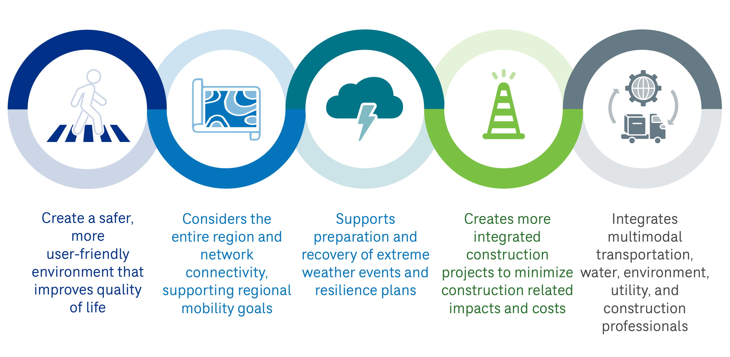 1. Create a safer, more user-friendly environment that improves quality of life, 2. considers the entire region and network connectivity, supporting regional mobility goals, 3. supports preparation and recovery of extreme weather events and resilience plans, 4. creates more integrated construction projects to minimize construction related impacts and costs, 5. integrates multimodal transportation, water, environment, utility, and construction professionals