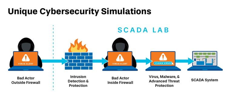 Unique Cybersecurity Simulations