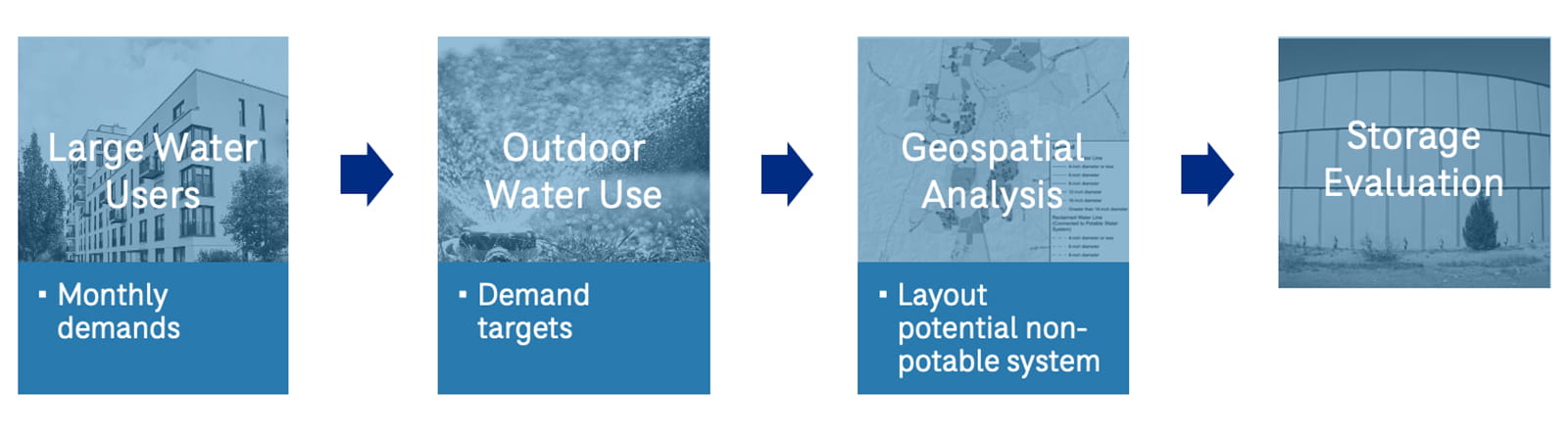 traditional non-potable reuse planning