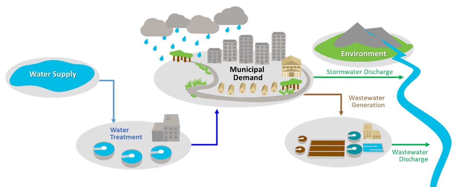 water and wastewater master planning