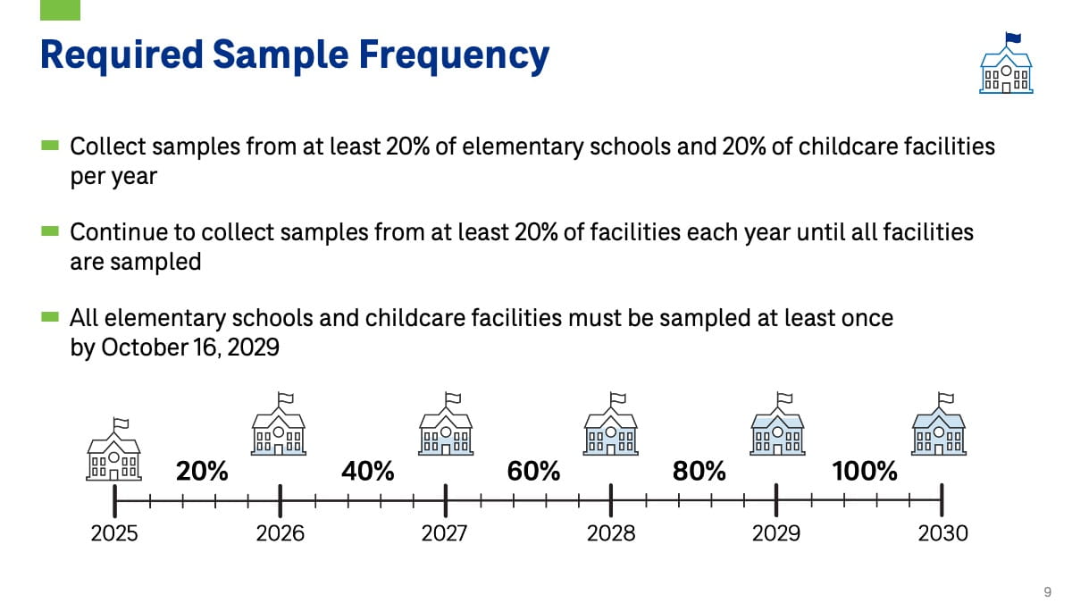 LCRR School Childcare Sampling