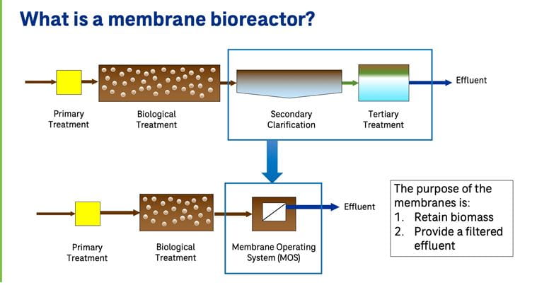 Membrane bioreactor