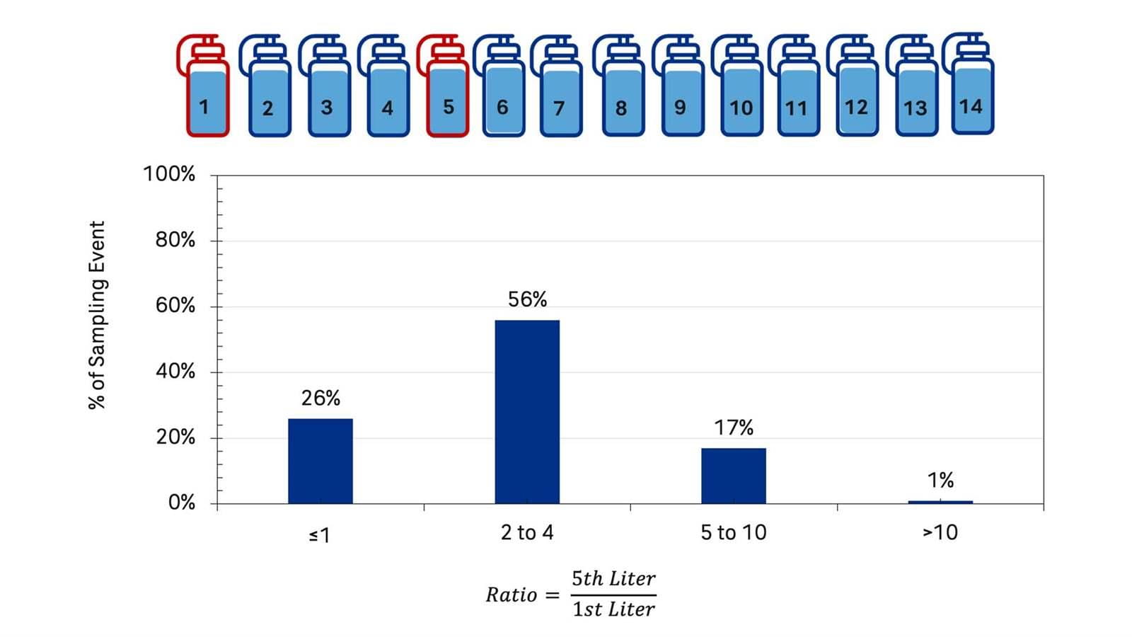 LSL new sampling steps