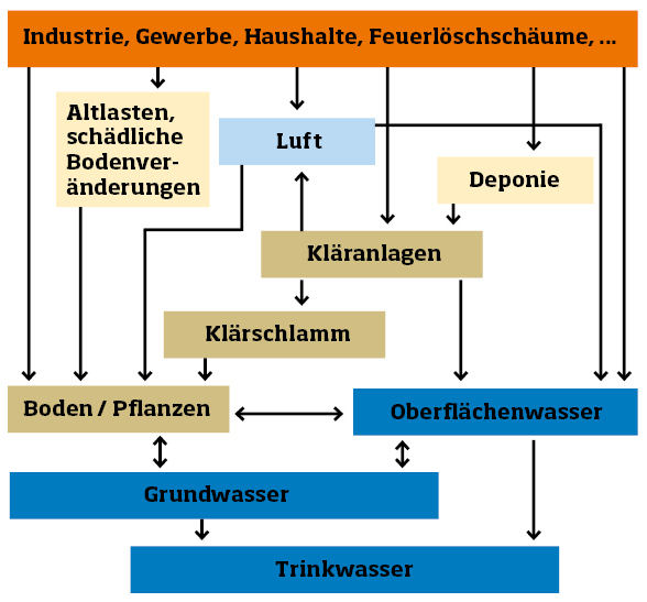 PFAS in Boden und Wasser