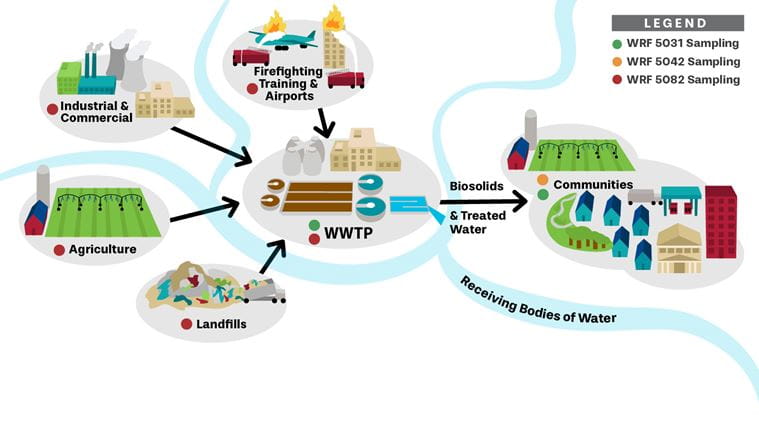 PFAS Cycle graphic