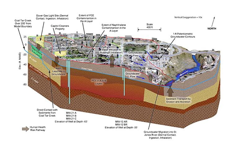 concept site models