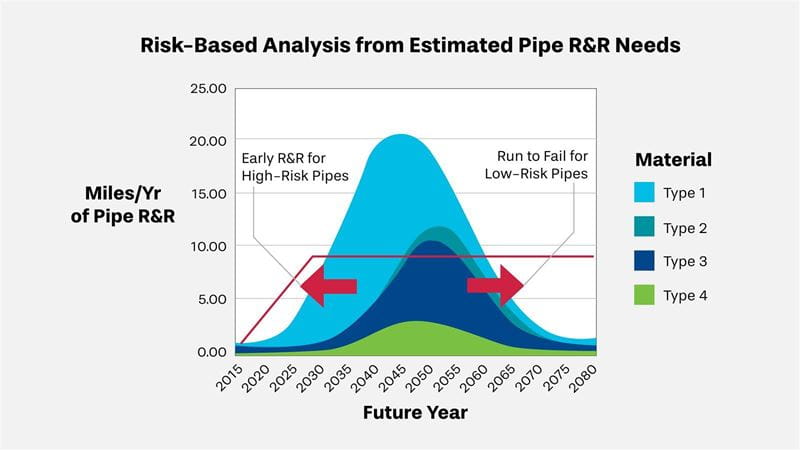 Risk Based Assessment Chart