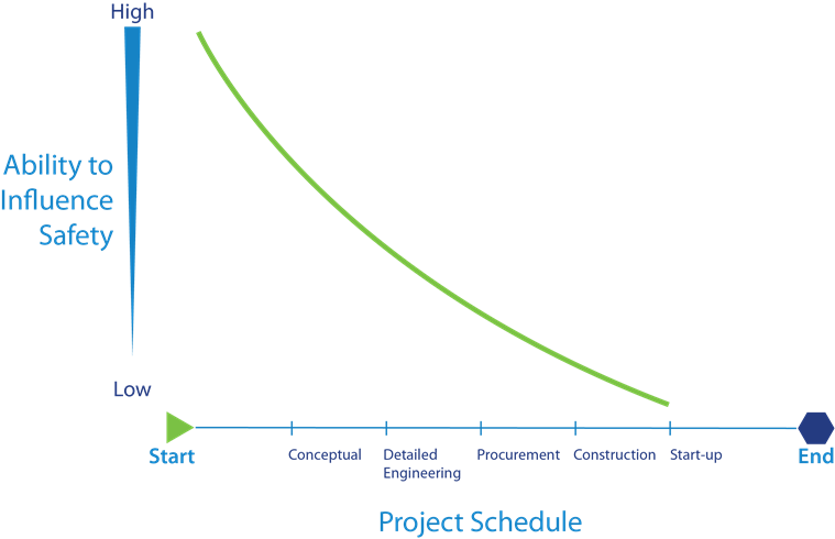 Designing for Safety Chart