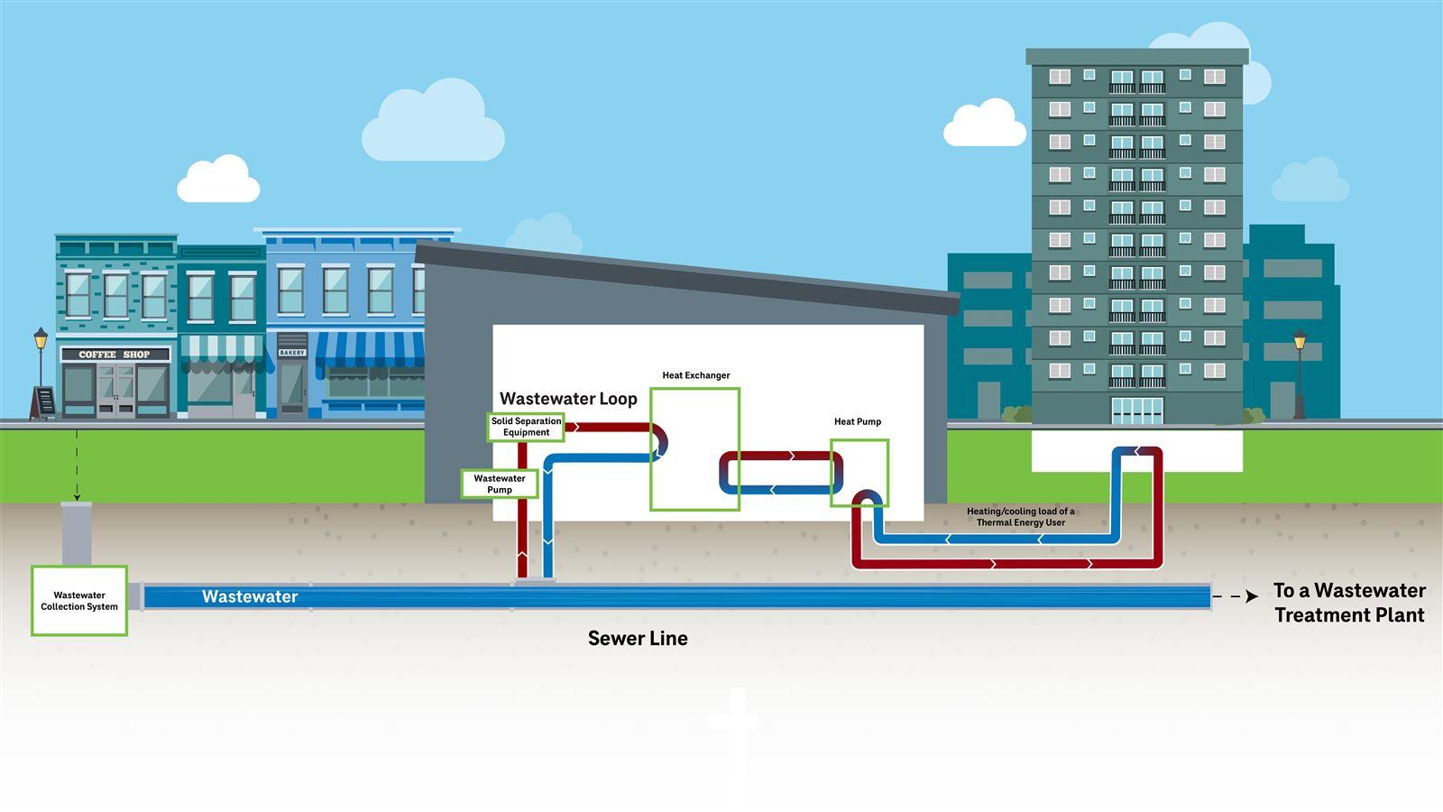Sewer Heat Recovery Diagran