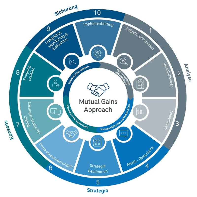 Strategisches Stakeholder Management Modell
