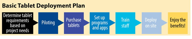 Steps to tablet deployment