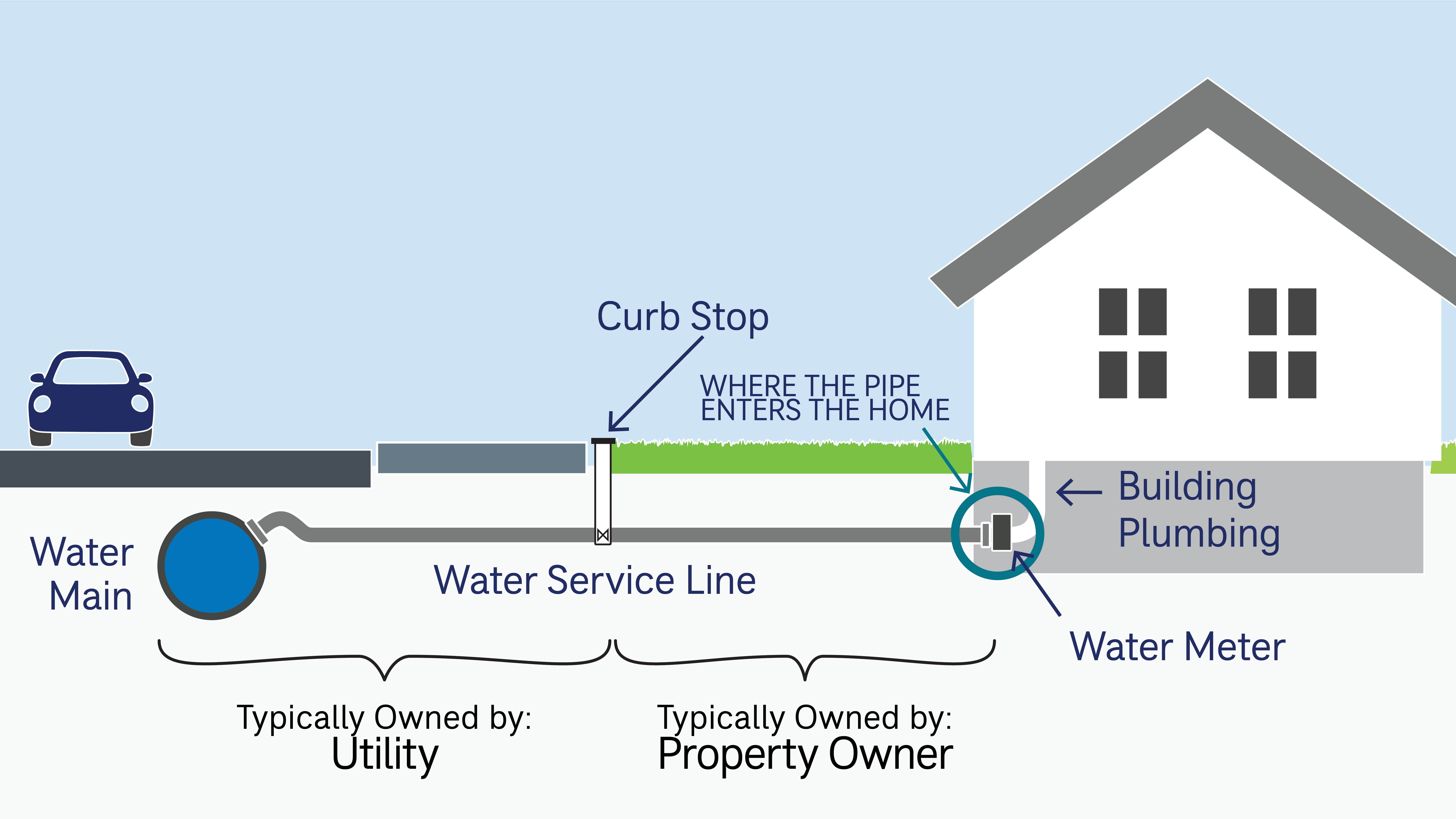 LSLRP Water Meter Inside
