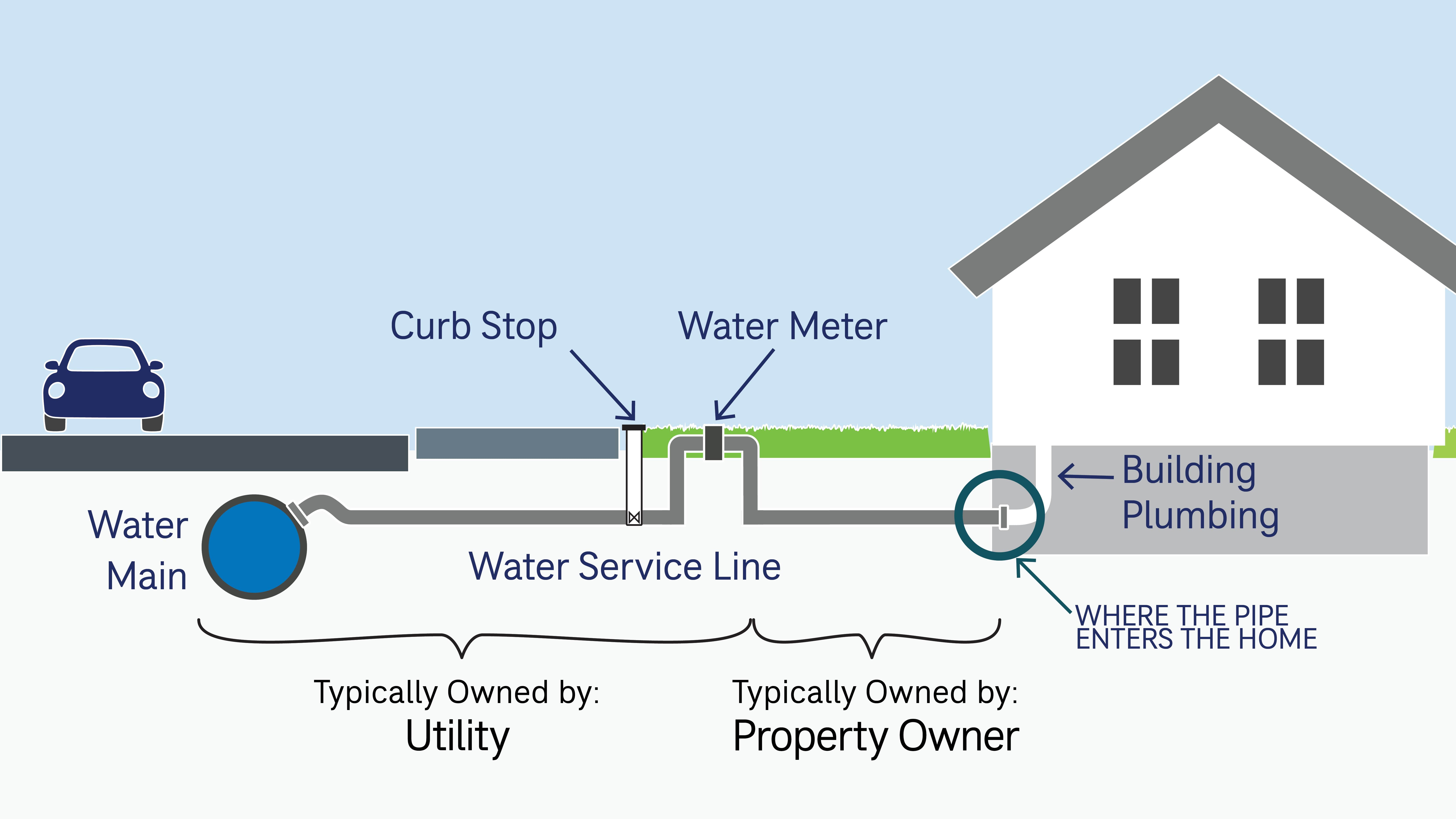 LSLRP Water Meter Outside