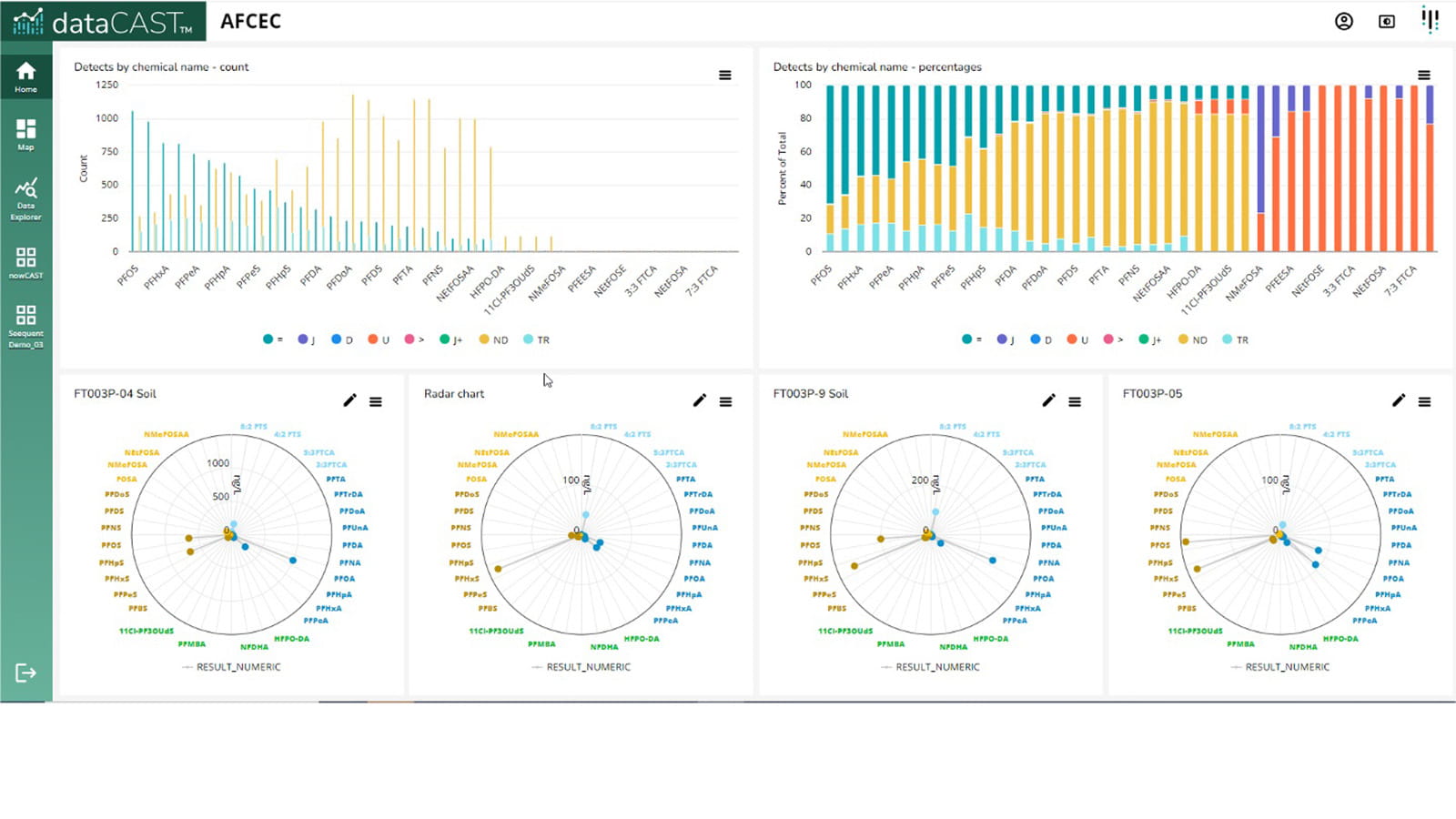 dataCAST dashboard summary page