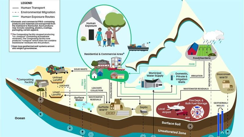 Nantucket PFAS diagram