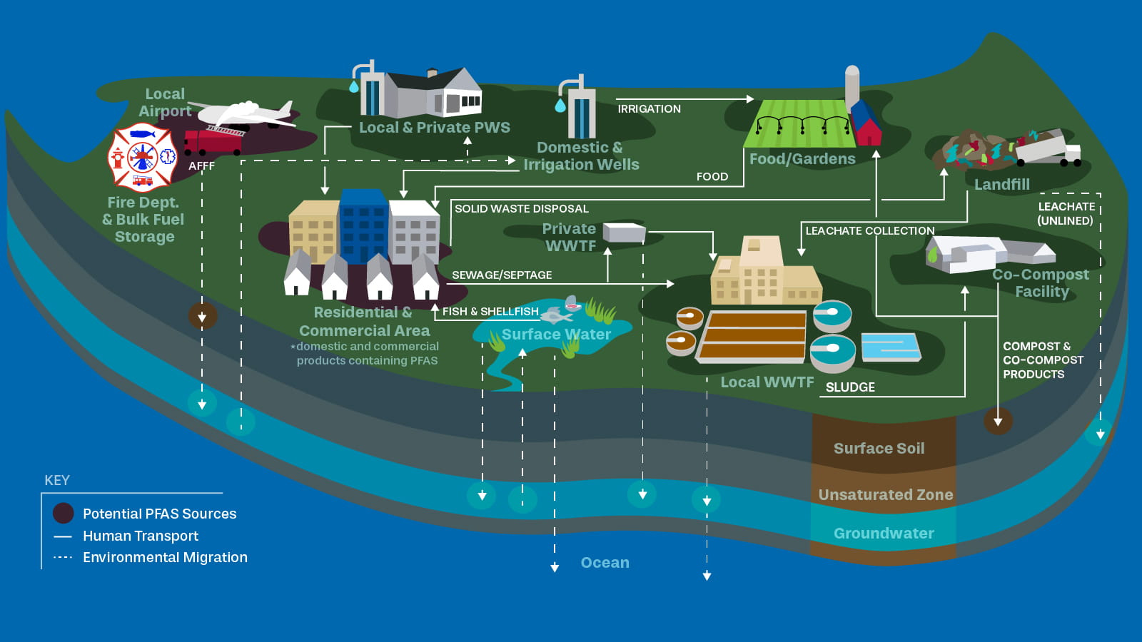 Nantucket's PFAS Cycle